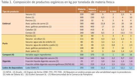 Interpretación de un boletín de análisis de una materia orgánica